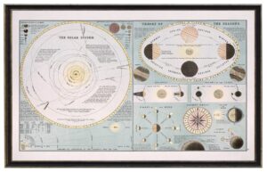 Vintage solar system map